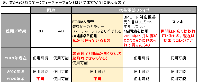 DOCOMOガラケーが使えなくなる日の表