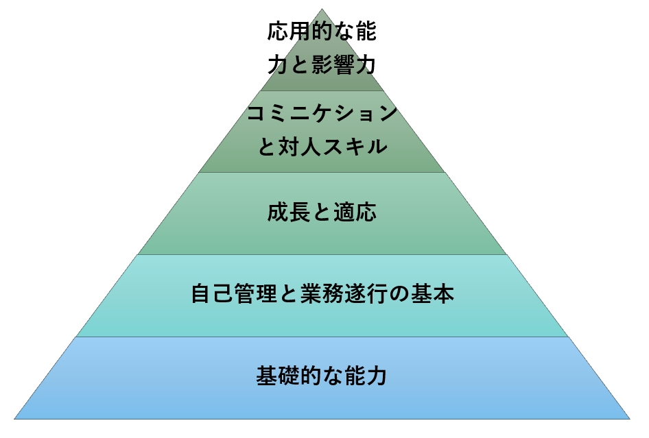 障碍者雇用能力ピラミッド